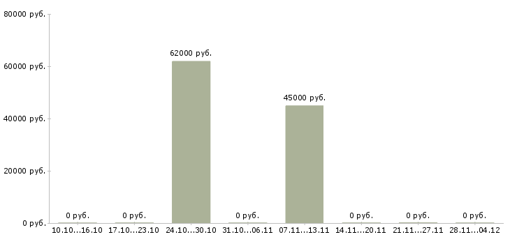 Вакансии упаковщик склада одежды Орехово-зуево - Медиана зарплат упаковщик склада одежды Орехово-зуево за 2 месяца