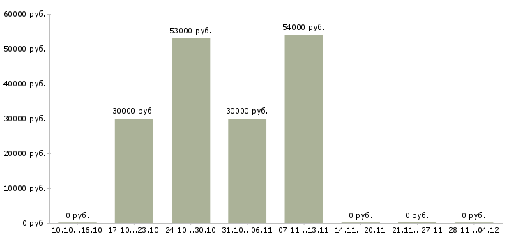 Вакансии упаковщик склада одежды в Вологде - Медиана зарплат упаковщик склада одежды в Вологде за 2 месяца