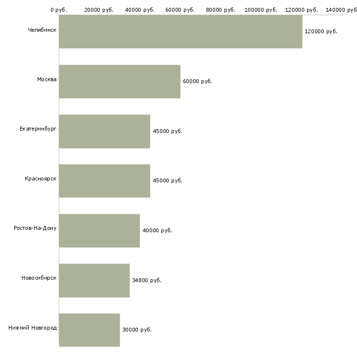 Поиск работы ведущий инженер по строительному контролю-Медиана зарплаты для вакансии «ведущий инженер по строительному контролю» в других городах