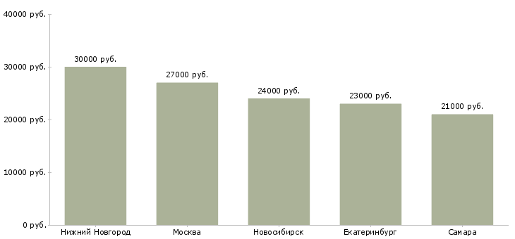 Поиск работы повар горячего цеха ночная смена-Медиана зарплаты для вакансии «повар горячего цеха ночная смена» в других городах