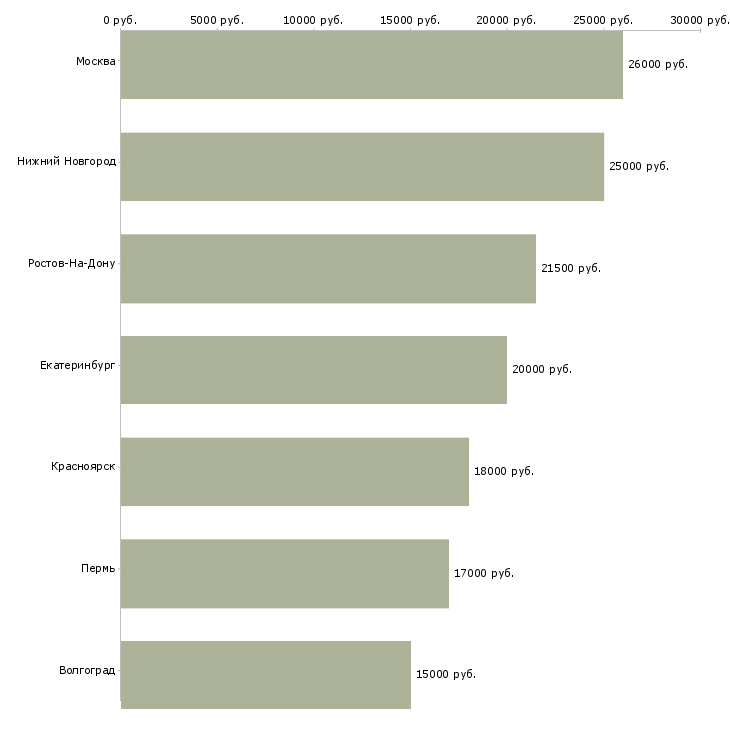 Поиск работы работник на кассу в магазин-Медиана зарплаты для вакансии «работник на кассу в магазин» в других городах