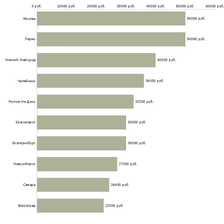 Поиск работы специалист отдела заключения договоров-Медиана зарплаты для вакансии «специалист отдела заключения договоров» в других городах