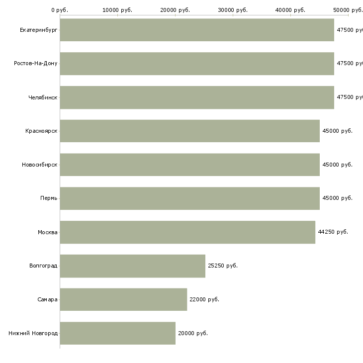 Поиск работы специалист по табельному учету-Медиана зарплаты для вакансии «специалист по табельному учету» в других городах