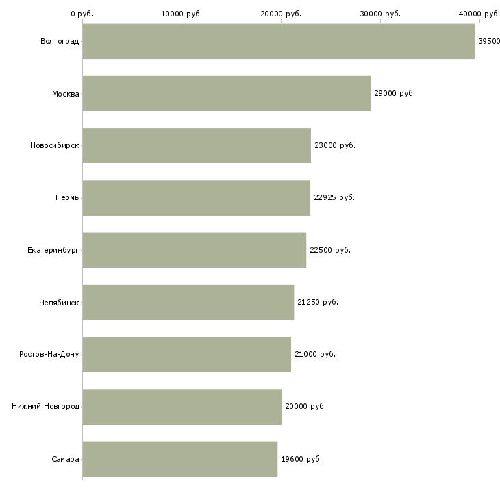 Поиск работы технолог мясного цеха-Медиана зарплаты для вакансии «технолог мясного цеха» в других городах