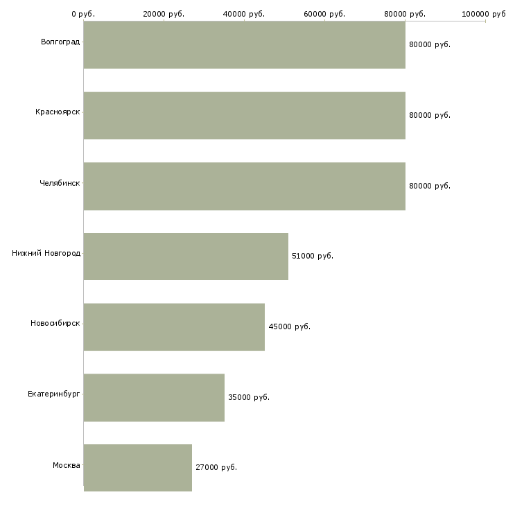 Поиск работы управляющий супермаркета-Медиана зарплаты для вакансии «управляющий супермаркета» в других городах