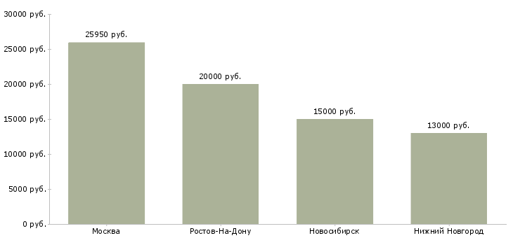 Поиск работы частный охранник торгового центра-Медиана зарплаты для вакансии «частный охранник торгового центра» в других городах