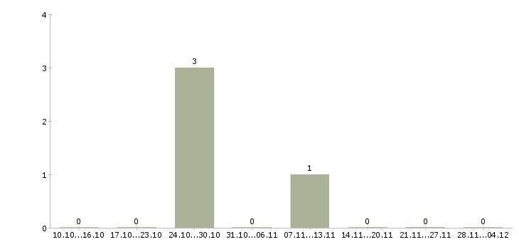Работа продавец мобильной электроники Карелия - Число вакансий Карелия по специальности продавец мобильной электроники за 2 месяца