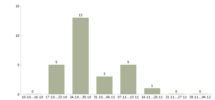 Работа специалист по работе с регионами Мордовия - Число вакансий Мордовия по специальности специалист по работе с регионами за 2 месяца