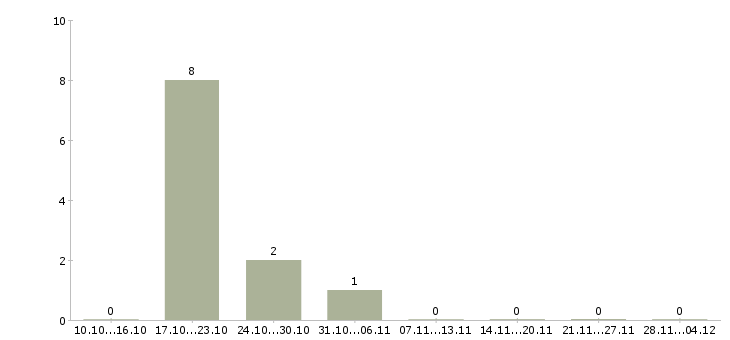 Работа менеджер по учету и реализации Нижний новгород - Число вакансий Нижний новгород по специальности менеджер по учету и реализации за 2 месяца