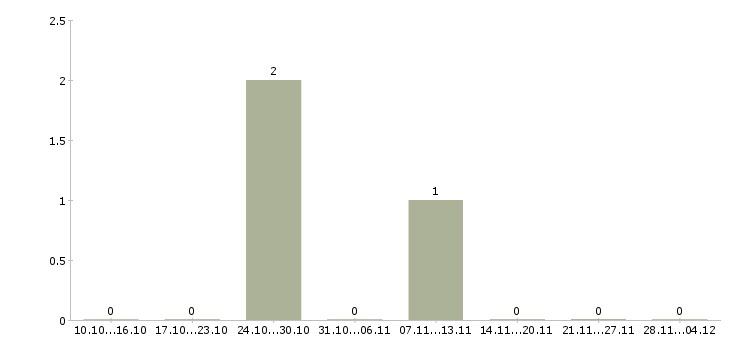 Работа упаковщик одежды на складе Орехово-зуево - Число вакансий Орехово-зуево по специальности упаковщик одежды на складе за 2 месяца
