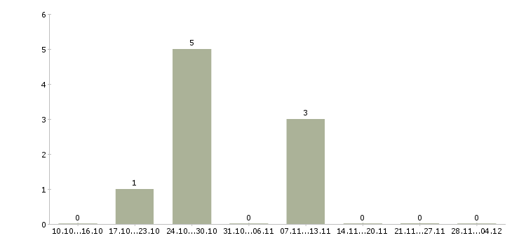 Работа консультант с финансовым образованием Ростов-на-дону - Число вакансий Ростов-на-дону по специальности консультант с финансовым образованием за 2 месяца