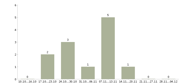 Работа менеджер по продажам и сопровождению Улан-удэ - Число вакансий Улан-удэ по специальности менеджер по продажам и сопровождению за 2 месяца