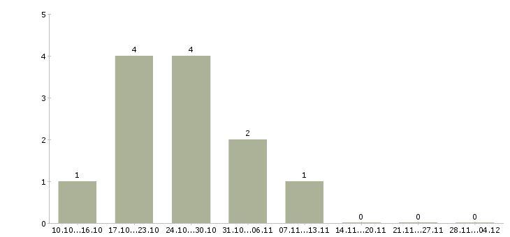 Работа специалист по подбору сотрудников Чувашия - Число вакансий Чувашия по специальности специалист по подбору сотрудников за 2 месяца