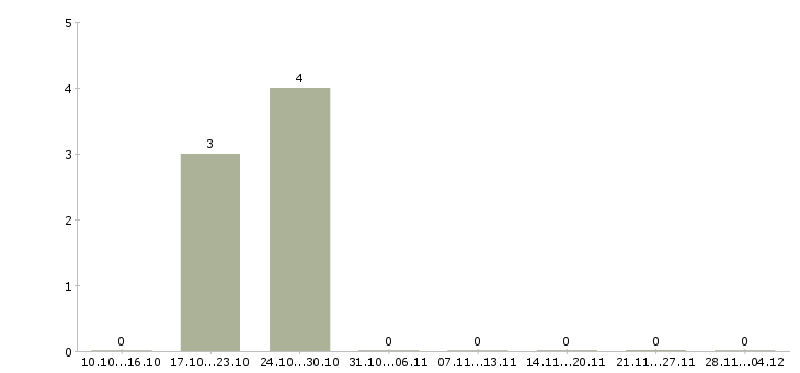 Работа ведущий менеджер по развитию Якутия - Число вакансий Якутия по специальности ведущий менеджер по развитию за 2 месяца