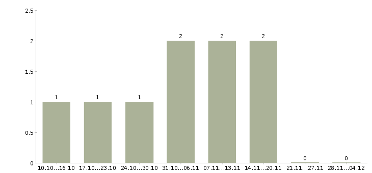 Работа с достойной оплатой в Абакане - Число вакансий в Абакане по специальности с достойной оплатой за 2 месяца