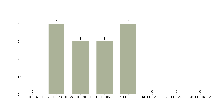 Работа специалист по работе с регионами в Астрахани - Число вакансий в Астрахани по специальности специалист по работе с регионами за 2 месяца