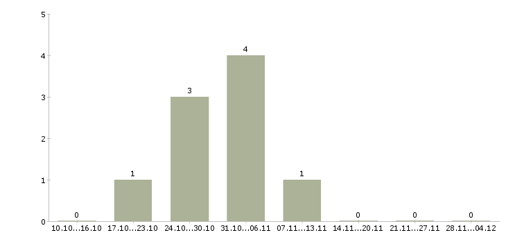 Работа специалист отдела заключения договоров в Барнауле - Число вакансий в Барнауле по специальности специалист отдела заключения договоров за 2 месяца