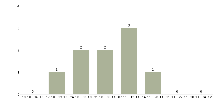 Работа консультант торговой точки в Белгороде - Число вакансий в Белгороде по специальности консультант торговой точки за 2 месяца