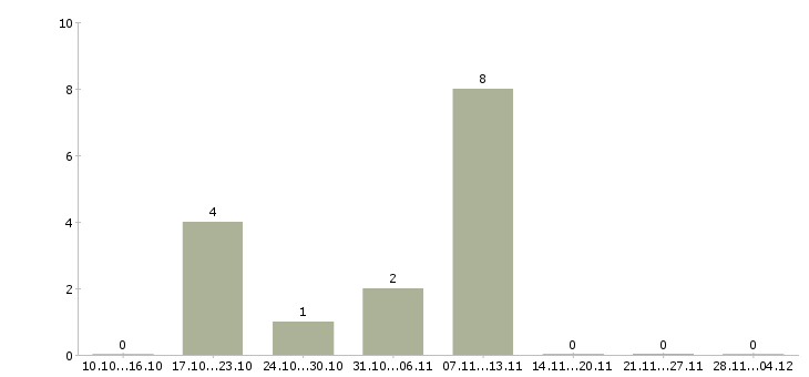 Работа продавец консультант сотовых телефонов в Белгороде - Число вакансий в Белгороде по специальности продавец консультант сотовых телефонов за 2 месяца