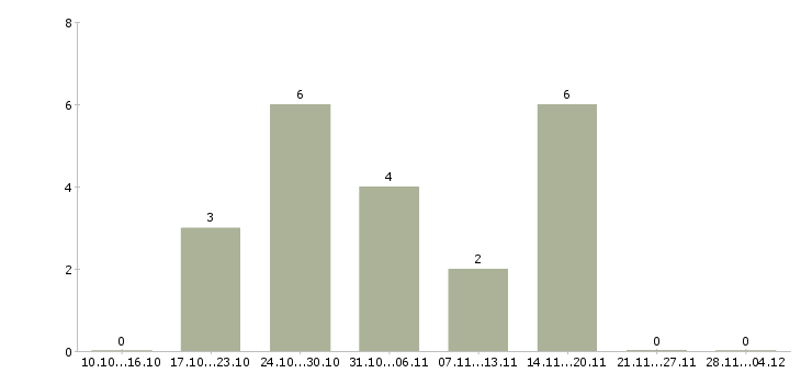 Работа грузчик мерчендайзер в магазин в Брянске - Число вакансий в Брянске по специальности грузчик мерчендайзер в магазин за 2 месяца