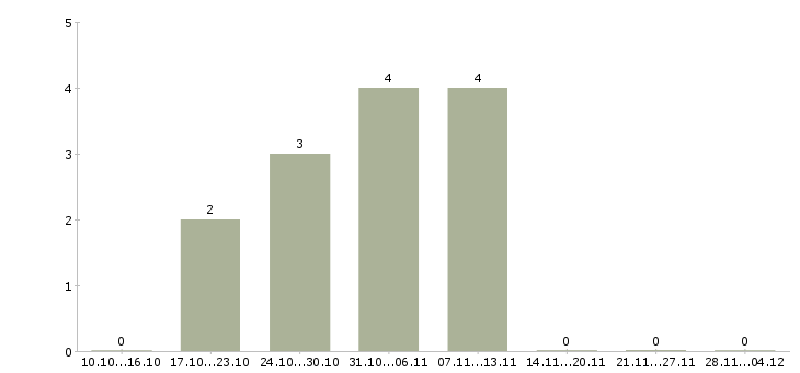Работа специалист отгрузки в Владивостоке - Число вакансий в Владивостоке по специальности специалист отгрузки за 2 месяца