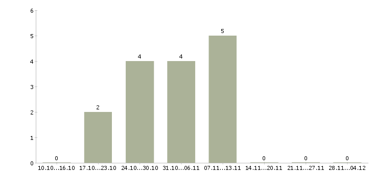 Работа специалист с опытом директора в Владивостоке - Число вакансий в Владивостоке по специальности специалист с опытом директора за 2 месяца
