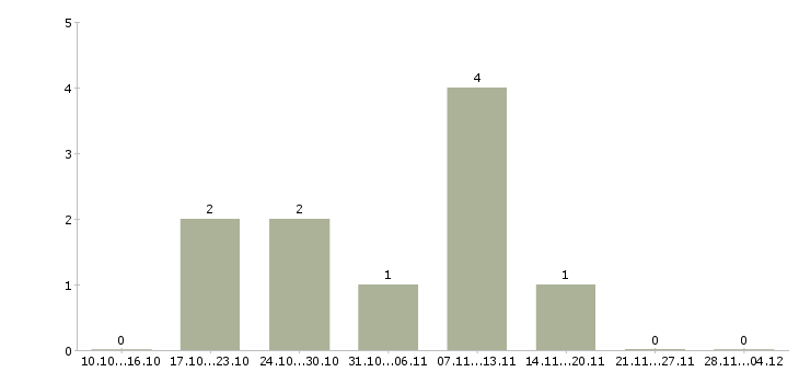 Работа требуется менеджер для работы дома в Владикавказе - Число вакансий в Владикавказе по специальности требуется менеджер для работы дома за 2 месяца