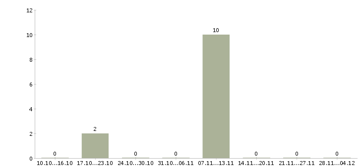 Работа специалист по потребительскому кредитованию в Владимире - Число вакансий в Владимире по специальности специалист по потребительскому кредитованию за 2 месяца