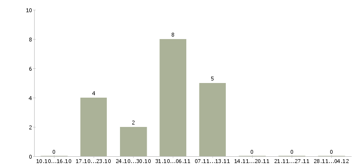 Работа упаковщик одежды на склад в Вологде - Число вакансий в Вологде по специальности упаковщик одежды на склад за 2 месяца