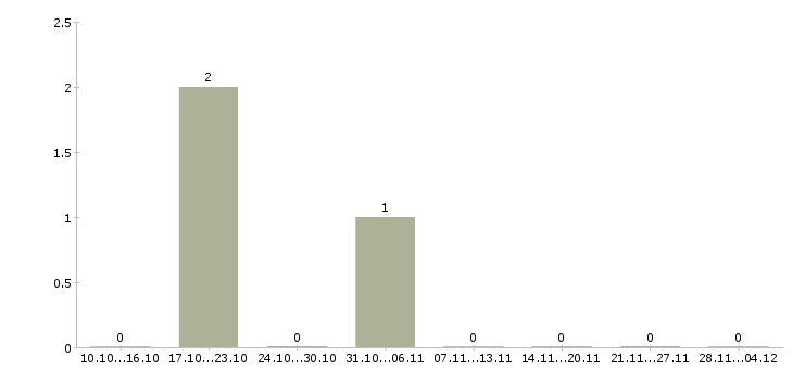 Работа супервайзер группы магазинов в Воронеже - Число вакансий в Воронеже по специальности супервайзер группы магазинов за 2 месяца