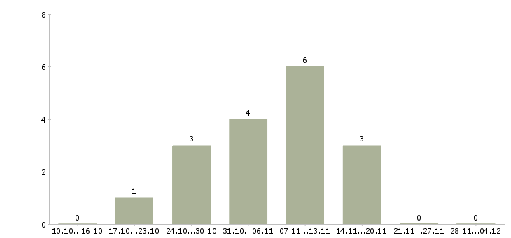 Работа супервайзер группы магазинов в Екатеринбурге - Число вакансий в Екатеринбурге по специальности супервайзер группы магазинов за 2 месяца