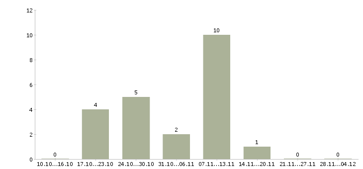 Работа менеджер по розничной торговле в Казани - Число вакансий в Казани по специальности менеджер по розничной торговле за 2 месяца