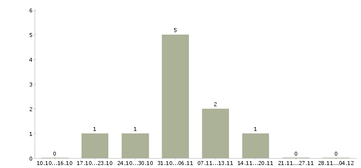Работа специалист по подбору сотрудников в Калининграде - Число вакансий в Калининграде по специальности специалист по подбору сотрудников за 2 месяца