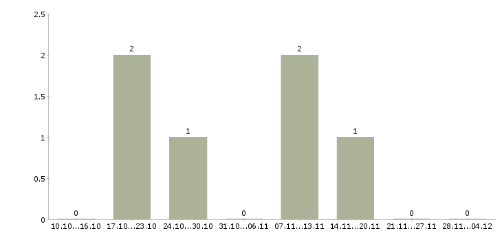 Работа менеджер по оформлению договоров в Клине - Число вакансий в Клине по специальности менеджер по оформлению договоров за 2 месяца