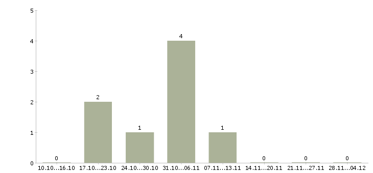 Работа требуется менеджер для работы дома в Королеве - Число вакансий в Королеве по специальности требуется менеджер для работы дома за 2 месяца