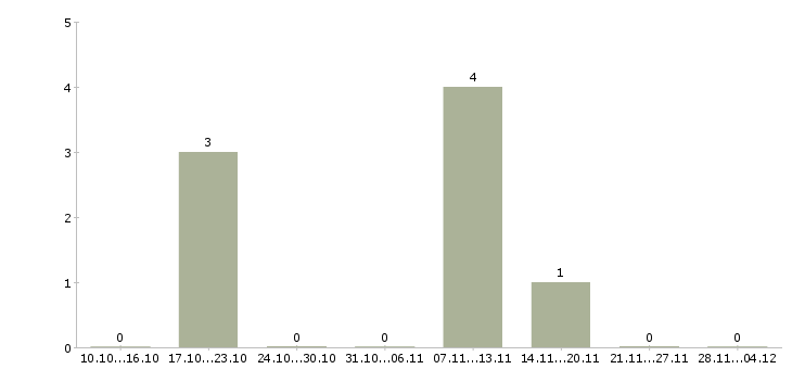 Работа руководитель строительного подразделения в Краснодаре - Число вакансий в Краснодаре по специальности руководитель строительного подразделения за 2 месяца