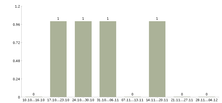 Работа комплектовщик с проживанием в Красноярске - Число вакансий в Красноярске по специальности комплектовщик с проживанием за 2 месяца