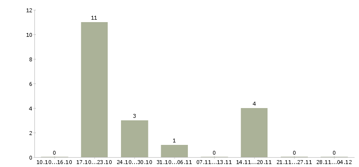 Работа продавец консультант сотовых телефонов в Красноярске - Число вакансий в Красноярске по специальности продавец консультант сотовых телефонов за 2 месяца