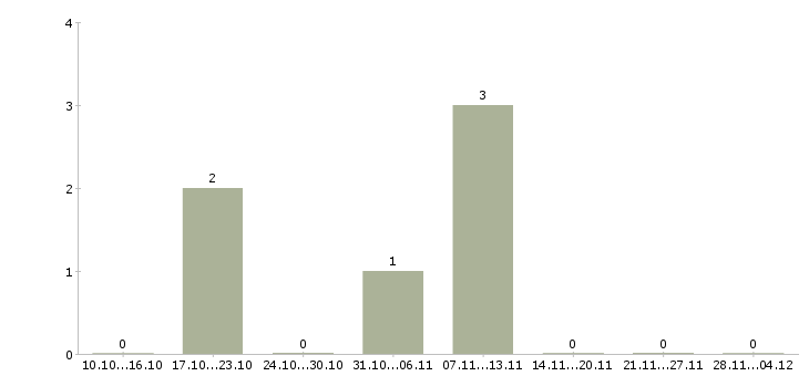 Работа сотрудник по делопроизводству в Кургане - Число вакансий в Кургане по специальности сотрудник по делопроизводству за 2 месяца