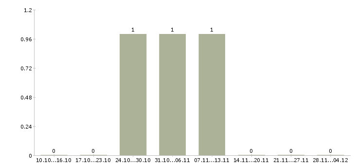 Работа работник на кассу в магазин в Липецке - Число вакансий в Липецке по специальности работник на кассу в магазин за 2 месяца