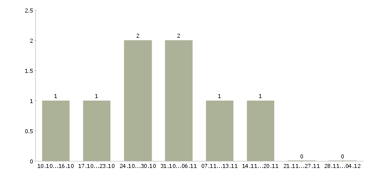 Работа преподаватель по управлению качеством в Москве - Число вакансий в Москве по специальности преподаватель по управлению качеством за 2 месяца