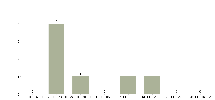 Работа менеджер по работе с отелями в Новосибирске - Число вакансий в Новосибирске по специальности менеджер по работе с отелями за 2 месяца