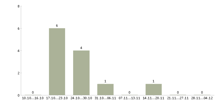 Работа продавец консультант сотовых телефонов в Новосибирске - Число вакансий в Новосибирске по специальности продавец консультант сотовых телефонов за 2 месяца