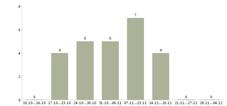 Работа специалист с опытом директора в Новосибирске - Число вакансий в Новосибирске по специальности специалист с опытом директора за 2 месяца