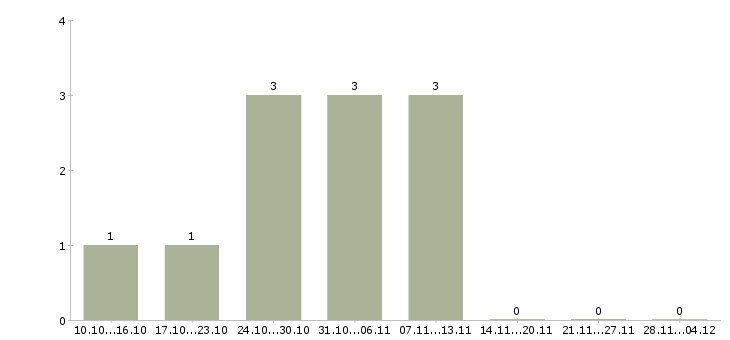 Работа менеджер можно без опыта в Обнинске - Число вакансий в Обнинске по специальности менеджер можно без опыта за 2 месяца