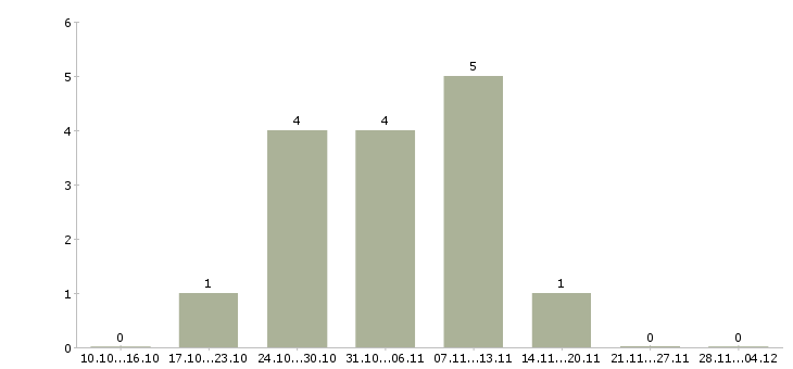 Работа менеджер можно без опыта в Одинцово - Число вакансий в Одинцово по специальности менеджер можно без опыта за 2 месяца