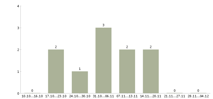 Работа бухгалтер по учету денежных средств в Перми - Число вакансий в Перми по специальности бухгалтер по учету денежных средств за 2 месяца