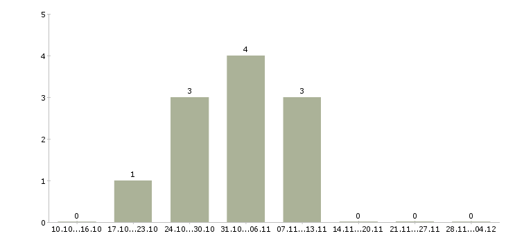 Работа менеджер можно без опыта в Подольске - Число вакансий в Подольске по специальности менеджер можно без опыта за 2 месяца