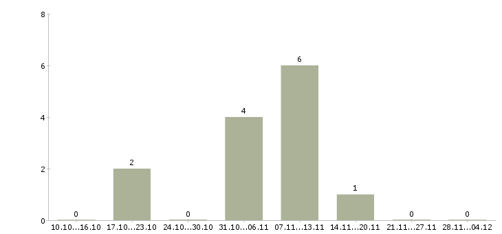 Работа рабочий на производство мебели в Рязани - Число вакансий в Рязани по специальности рабочий на производство мебели за 2 месяца