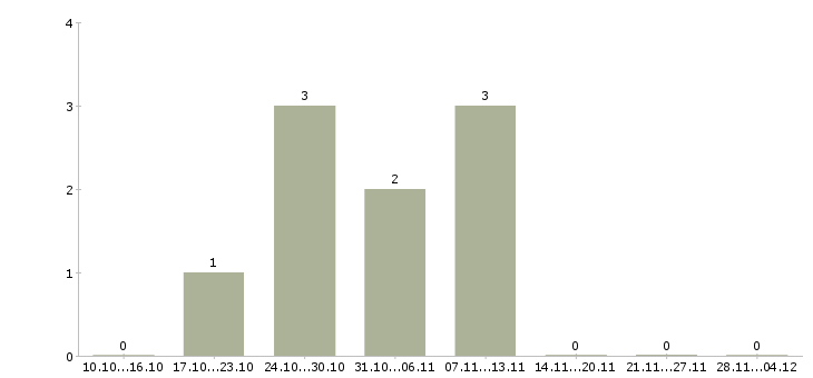 Работа бухгалтер по кадровому учету в Самаре - Число вакансий в Самаре по специальности бухгалтер по кадровому учету за 2 месяца